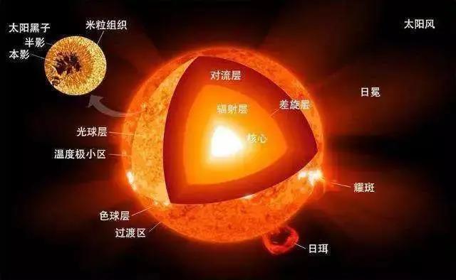 太阳天然图片:太阳光八秒钟后才到地球，咱们看到的都是往日吗？